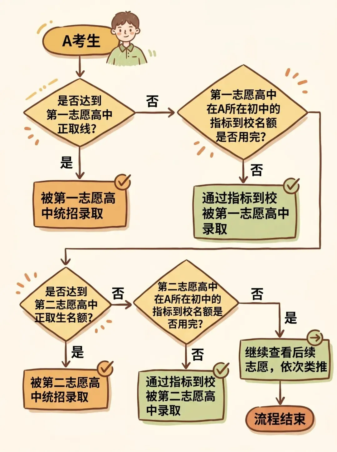 【重磅】2026年肇庆中考招生政策深度解析3——一篇讲透“指标到校” 第20张 【重磅】2026年肇庆中考招生政策深度解析3——一篇讲透“指标到校” 第20张