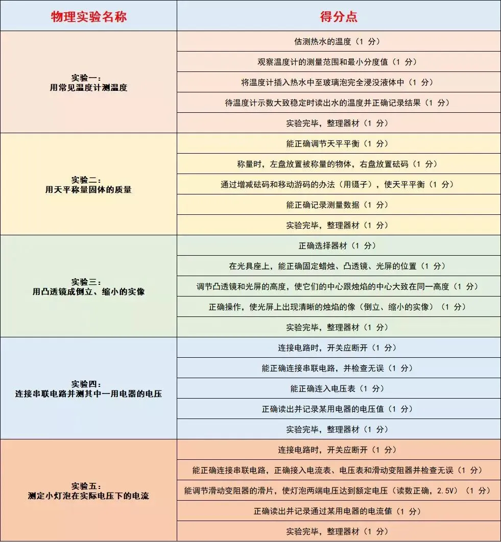 【中考理化实验】2026南昌中考理化实验考试时间安排出炉! 第2张 【中考理化实验】2026南昌中考理化实验考试时间安排出炉! 第2张