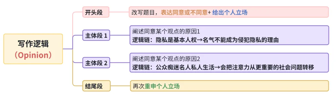 雅思写作丨大作文高分真题范文-名人隐私 第1张 雅思写作丨大作文高分真题范文-名人隐私 第1张