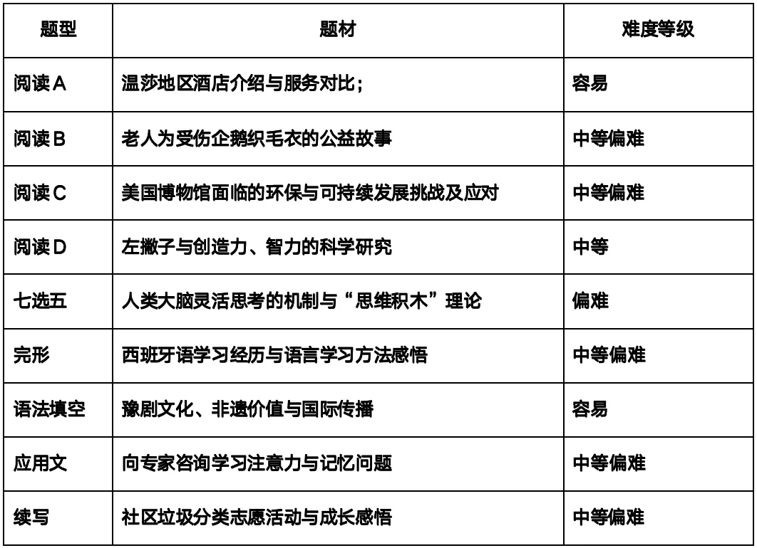 真题解析|洛阳市2025-2026学年【高一英语】第二学期期中考试深度解析! 第2张 真题解析|洛阳市2025-2026学年【高一英语】第二学期期中考试深度解析! 第2张