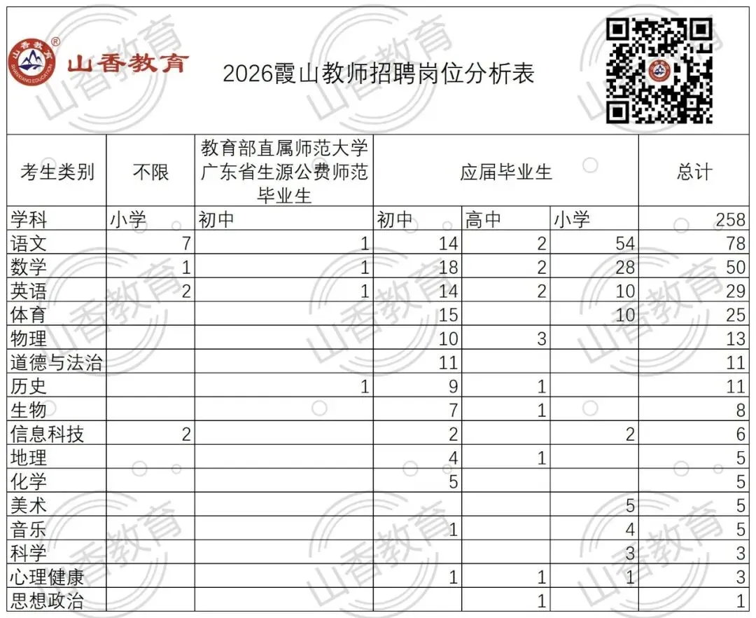 2026霞山教招!往年真题,进面分数,笔试题型等……点击查看 第3张 2026霞山教招!往年真题,进面分数,笔试题型等……点击查看 第3张