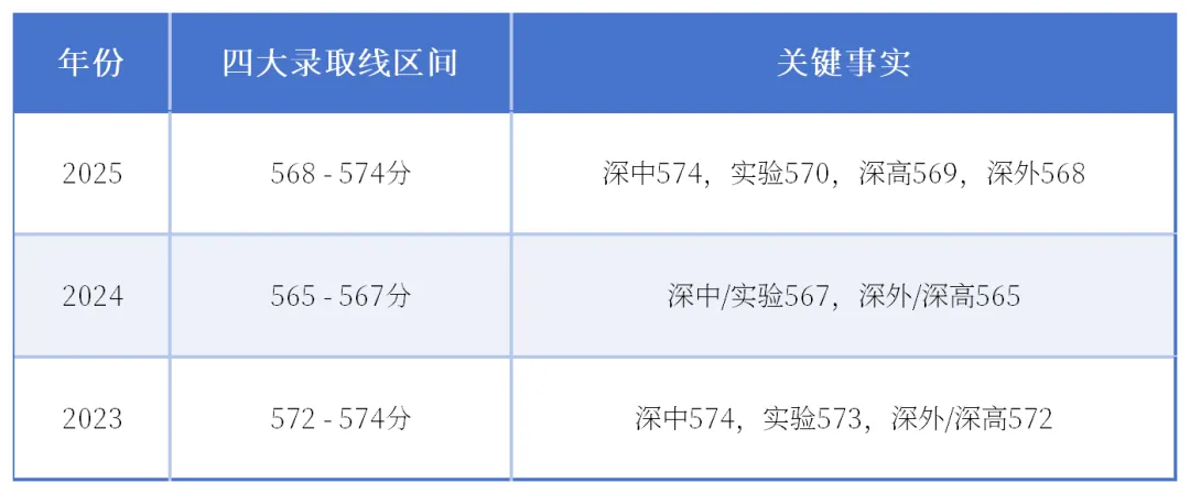 深圳中考定位:深圳各区A+能不能上四大? 第2张