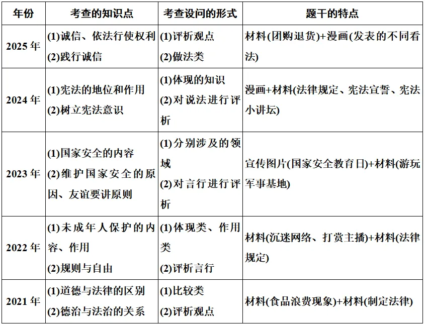 广东中考道法第21题命题剖析及命题预测! 第4张