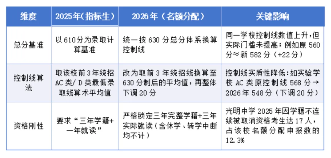 2026 深圳中考新政深度解析:名额分配替代指标生,四类考生专属上岸方案 第6张