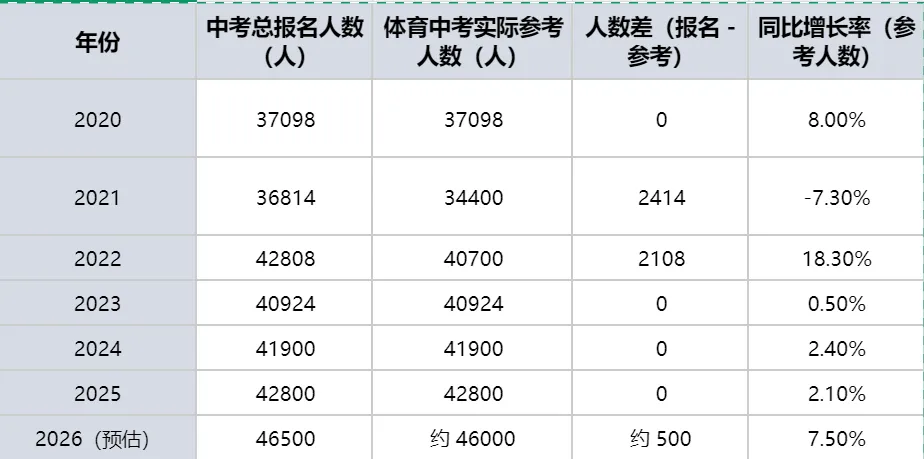 中考预测!初三必看!2026 合肥中考普高录取形势分析,转给身边生家长! 第8张