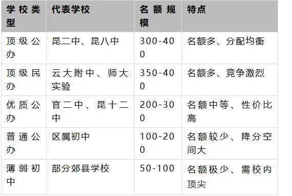 2026昆明中考:指标到校最高降35分!别再错过升学红利! 第5张