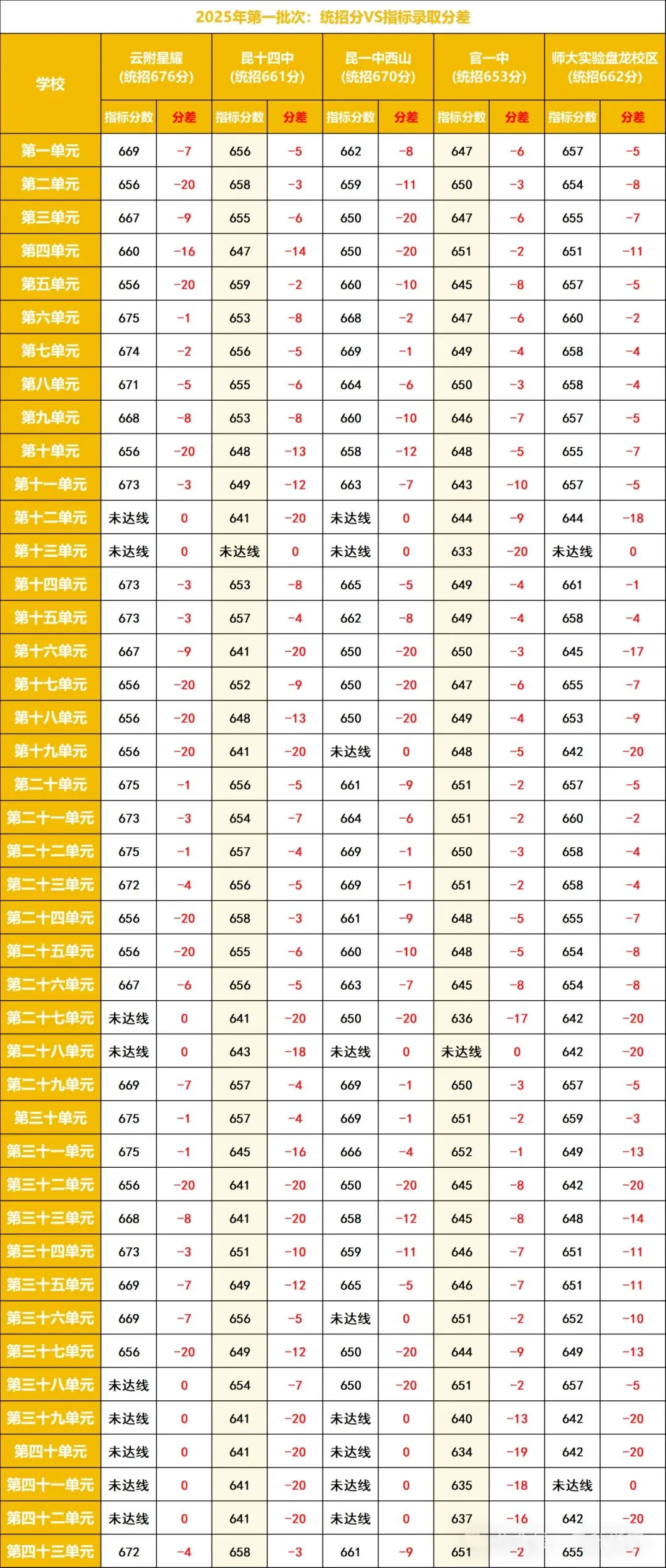 2026昆明中考:指标到校最高降35分!别再错过升学红利! 第11张