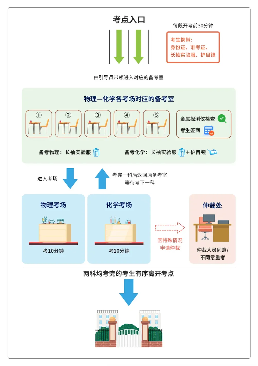 广州中考|物化实验操作考试提示!须带双证、实验服、护目镜! 第2张