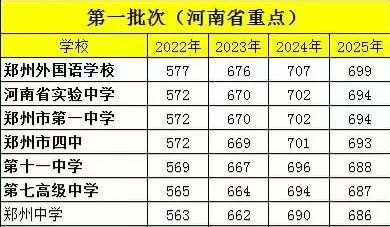 2026郑州各高中中考分数线、特色班型一文看懂 第6张 2026郑州各高中中考分数线、特色班型一文看懂 第6张