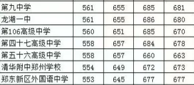 2026郑州各高中中考分数线、特色班型一文看懂 第8张 2026郑州各高中中考分数线、特色班型一文看懂 第8张