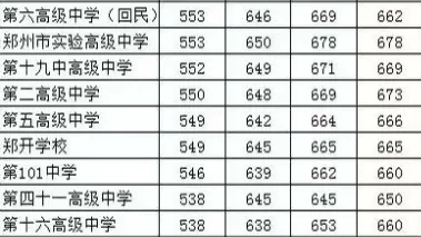 2026郑州各高中中考分数线、特色班型一文看懂 第12张 2026郑州各高中中考分数线、特色班型一文看懂 第12张