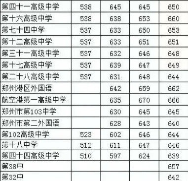 2026郑州各高中中考分数线、特色班型一文看懂 第14张 2026郑州各高中中考分数线、特色班型一文看懂 第14张