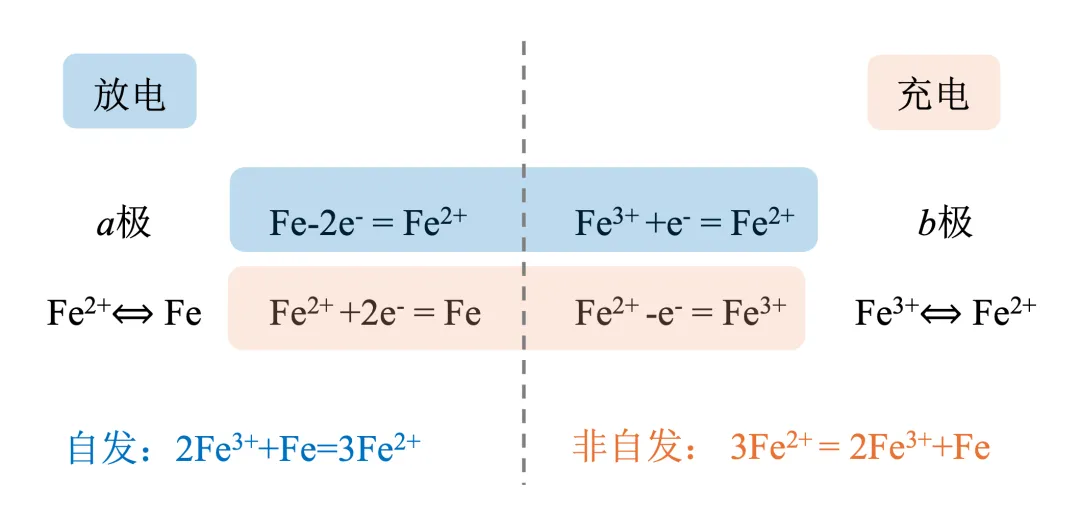 电化学真题梳理 | 液流电池:氧化还原能力→充电、放电的判断 第4张