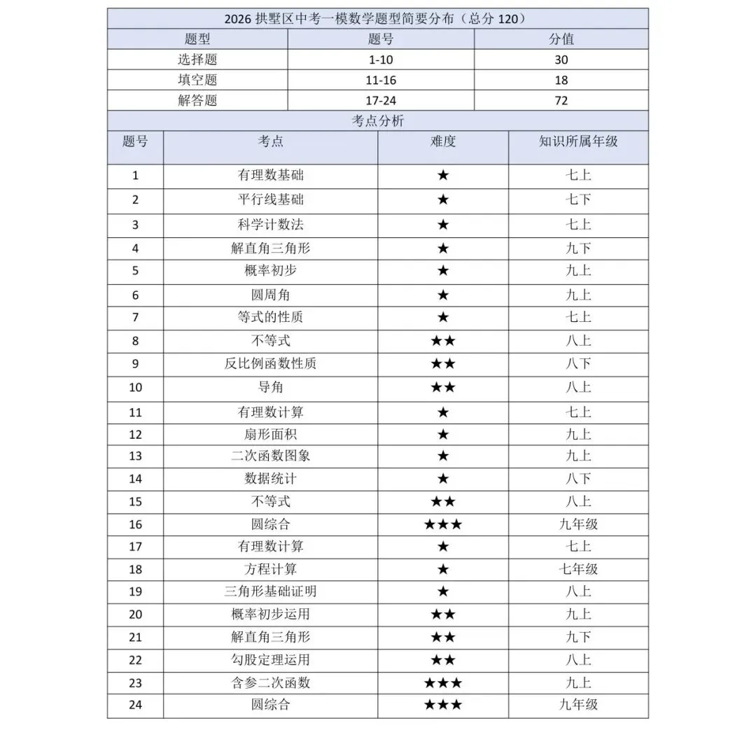26年拱墅一模 数学试卷分析 第4张