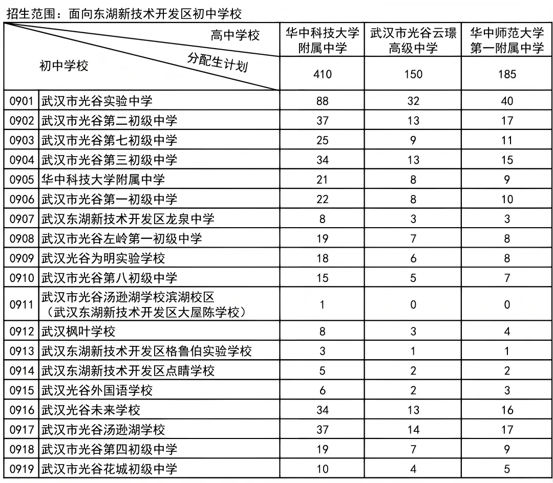 普高率80%!2026年武汉中考招生、分配生计划汇总 第2张 普高率80%!2026年武汉中考招生、分配生计划汇总 第2张