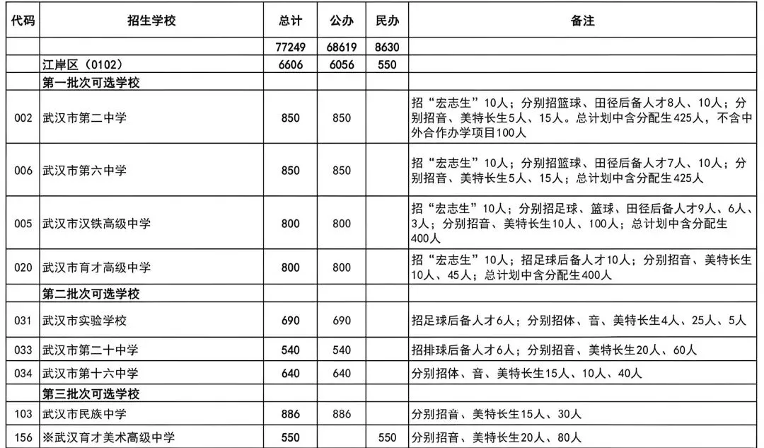 普高率80%!2026年武汉中考招生、分配生计划汇总 第3张 普高率80%!2026年武汉中考招生、分配生计划汇总 第3张