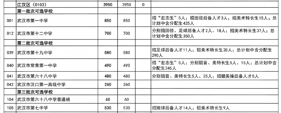 普高率80%!2026年武汉中考招生、分配生计划汇总 第5张 普高率80%!2026年武汉中考招生、分配生计划汇总 第5张