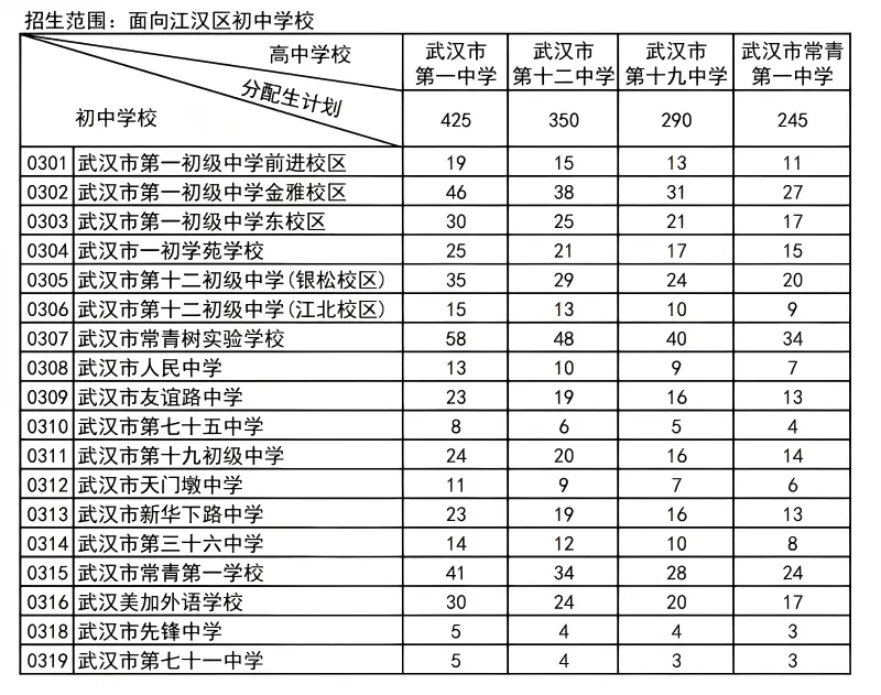 普高率80%!2026年武汉中考招生、分配生计划汇总 第6张 普高率80%!2026年武汉中考招生、分配生计划汇总 第6张