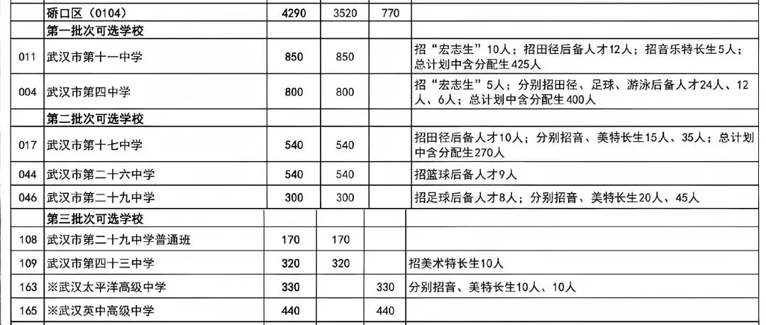 普高率80%!2026年武汉中考招生、分配生计划汇总 第7张 普高率80%!2026年武汉中考招生、分配生计划汇总 第7张
