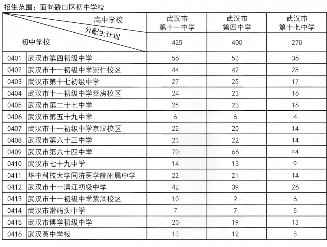 普高率80%!2026年武汉中考招生、分配生计划汇总 第8张 普高率80%!2026年武汉中考招生、分配生计划汇总 第8张