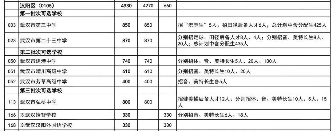 普高率80%!2026年武汉中考招生、分配生计划汇总 第9张 普高率80%!2026年武汉中考招生、分配生计划汇总 第9张