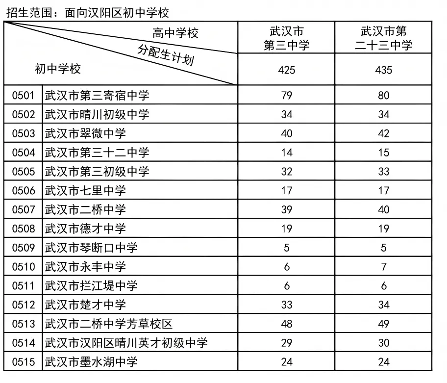 普高率80%!2026年武汉中考招生、分配生计划汇总 第10张 普高率80%!2026年武汉中考招生、分配生计划汇总 第10张