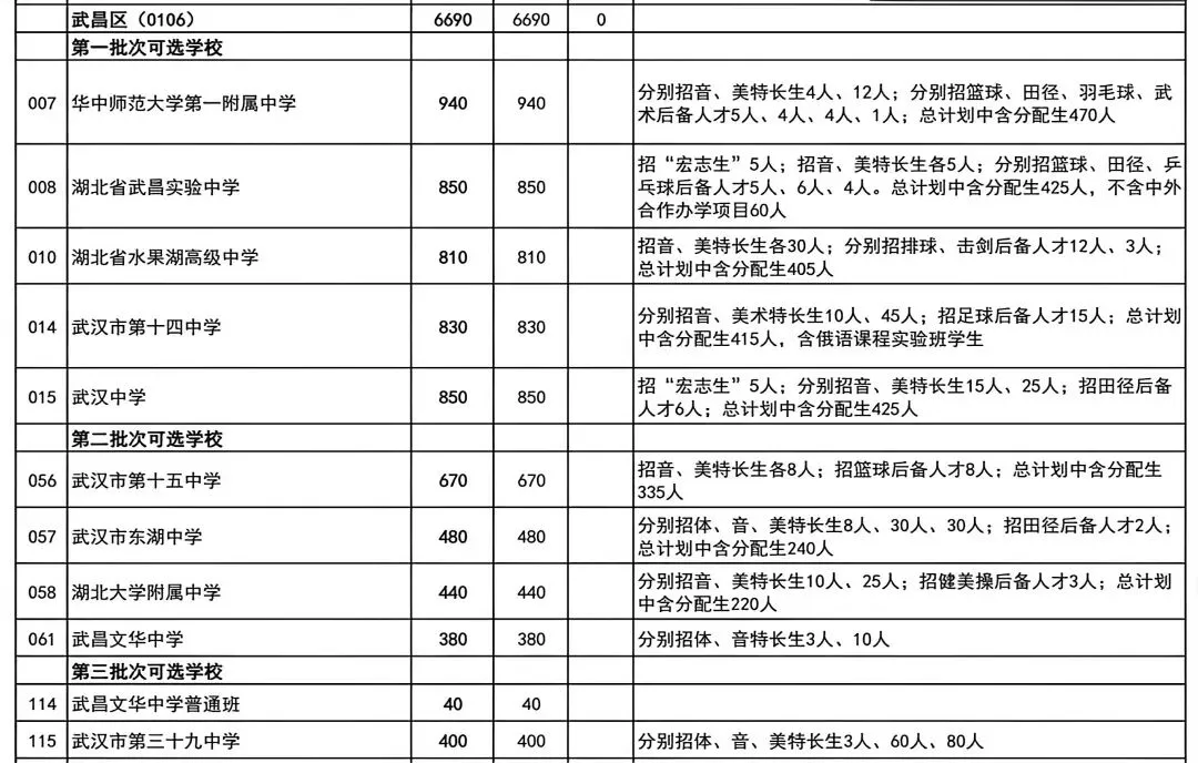 普高率80%!2026年武汉中考招生、分配生计划汇总 第11张 普高率80%!2026年武汉中考招生、分配生计划汇总 第11张