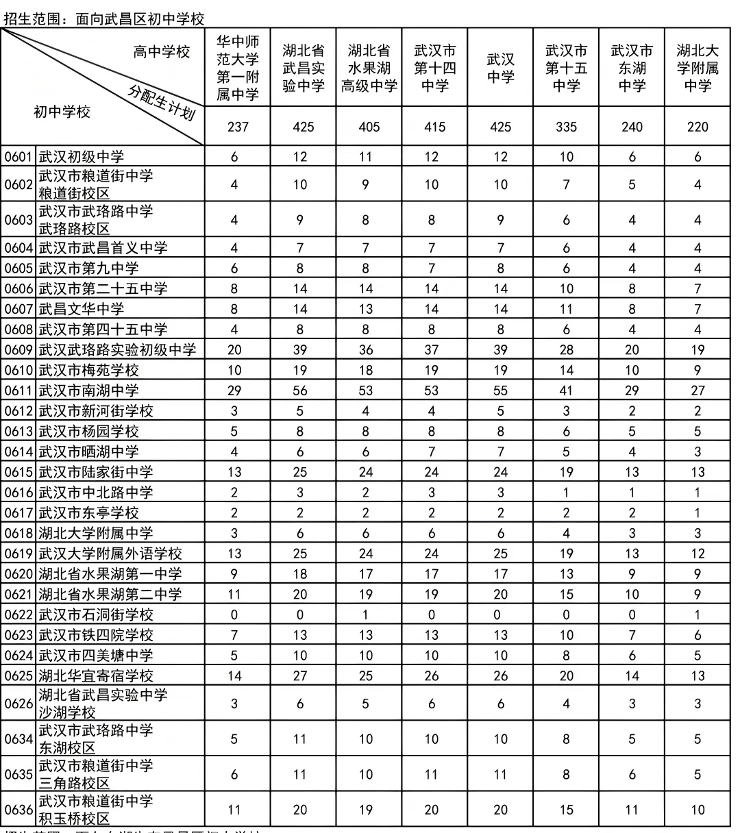 普高率80%!2026年武汉中考招生、分配生计划汇总 第12张 普高率80%!2026年武汉中考招生、分配生计划汇总 第12张