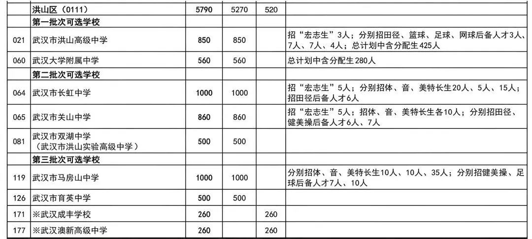 普高率80%!2026年武汉中考招生、分配生计划汇总 第15张 普高率80%!2026年武汉中考招生、分配生计划汇总 第15张