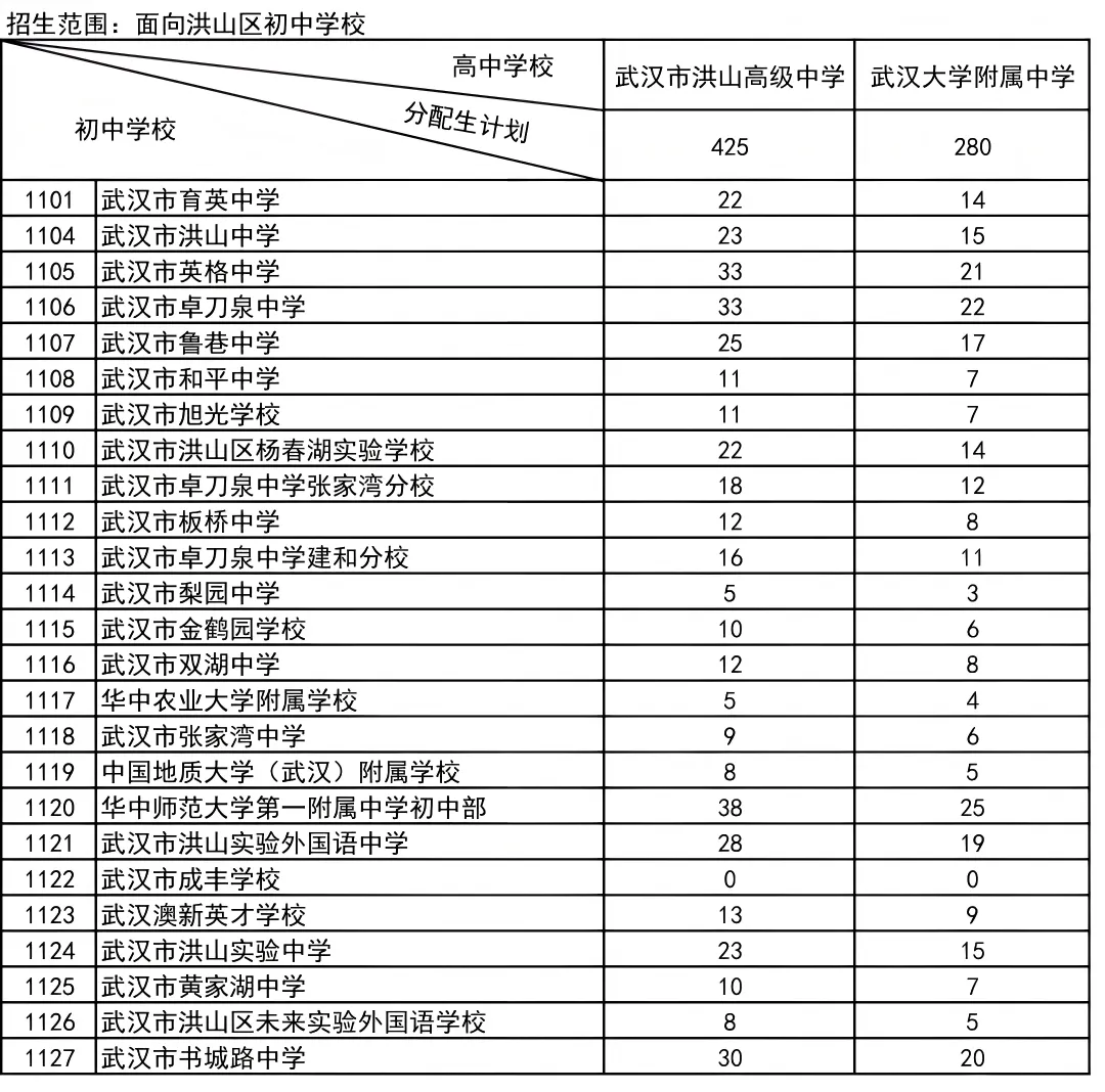 普高率80%!2026年武汉中考招生、分配生计划汇总 第16张 普高率80%!2026年武汉中考招生、分配生计划汇总 第16张