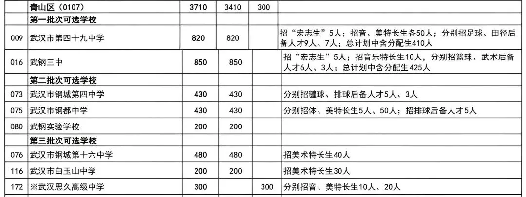 普高率80%!2026年武汉中考招生、分配生计划汇总 第17张 普高率80%!2026年武汉中考招生、分配生计划汇总 第17张