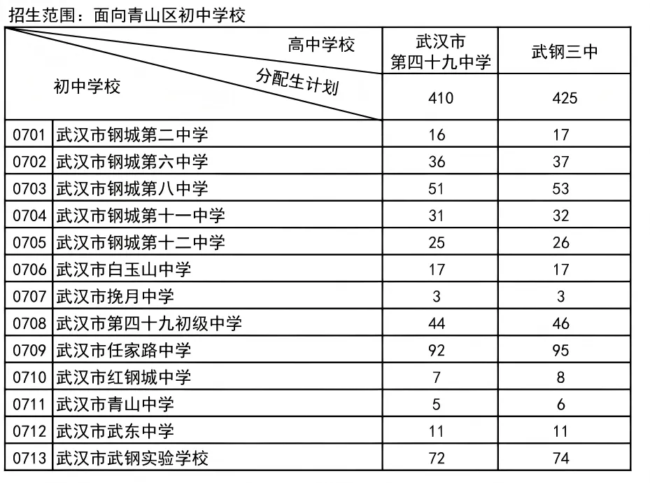 普高率80%!2026年武汉中考招生、分配生计划汇总 第18张 普高率80%!2026年武汉中考招生、分配生计划汇总 第18张