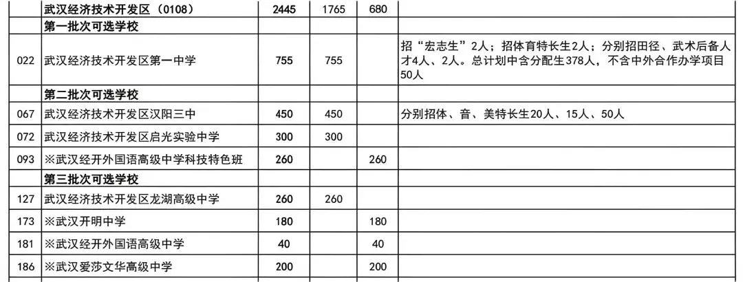 普高率80%!2026年武汉中考招生、分配生计划汇总 第19张 普高率80%!2026年武汉中考招生、分配生计划汇总 第19张