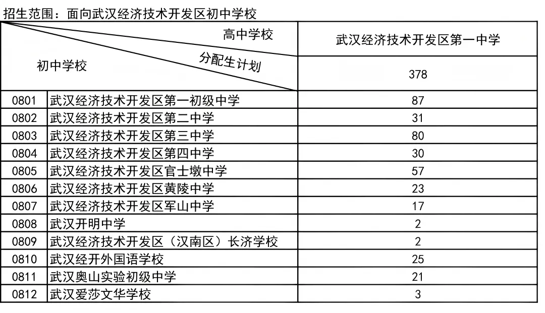 普高率80%!2026年武汉中考招生、分配生计划汇总 第20张 普高率80%!2026年武汉中考招生、分配生计划汇总 第20张