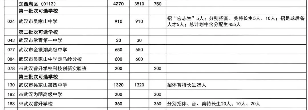普高率80%!2026年武汉中考招生、分配生计划汇总 第21张 普高率80%!2026年武汉中考招生、分配生计划汇总 第21张