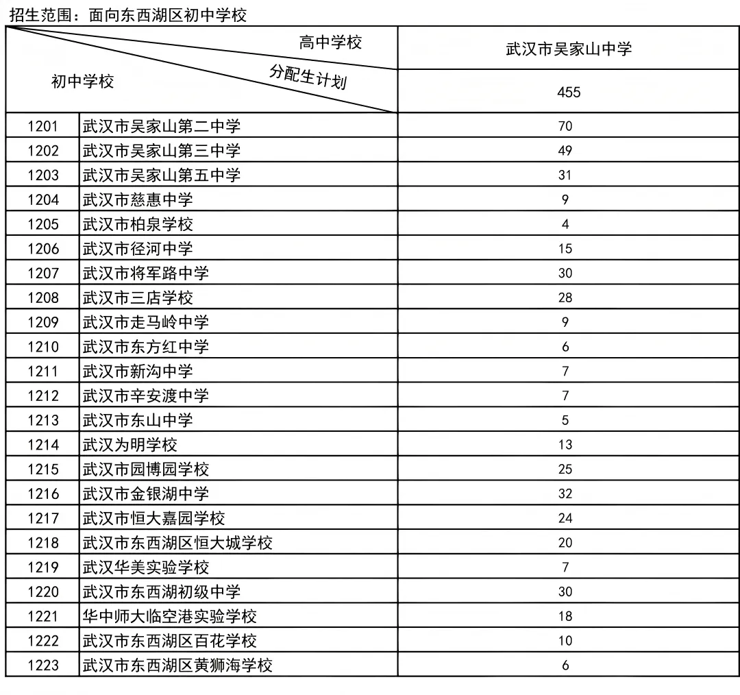 普高率80%!2026年武汉中考招生、分配生计划汇总 第22张 普高率80%!2026年武汉中考招生、分配生计划汇总 第22张