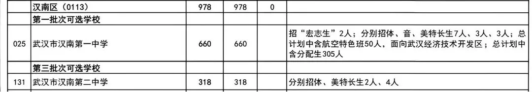 普高率80%!2026年武汉中考招生、分配生计划汇总 第23张 普高率80%!2026年武汉中考招生、分配生计划汇总 第23张