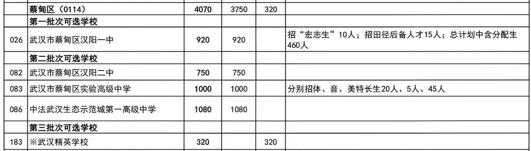 普高率80%!2026年武汉中考招生、分配生计划汇总 第25张 普高率80%!2026年武汉中考招生、分配生计划汇总 第25张