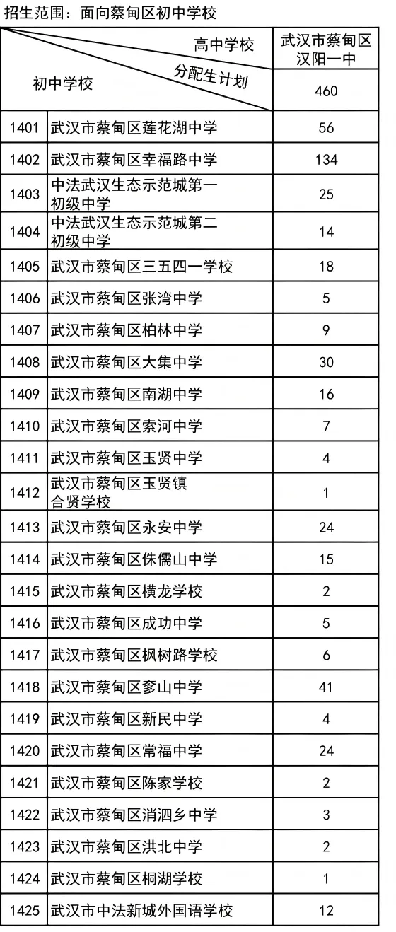 普高率80%!2026年武汉中考招生、分配生计划汇总 第26张 普高率80%!2026年武汉中考招生、分配生计划汇总 第26张