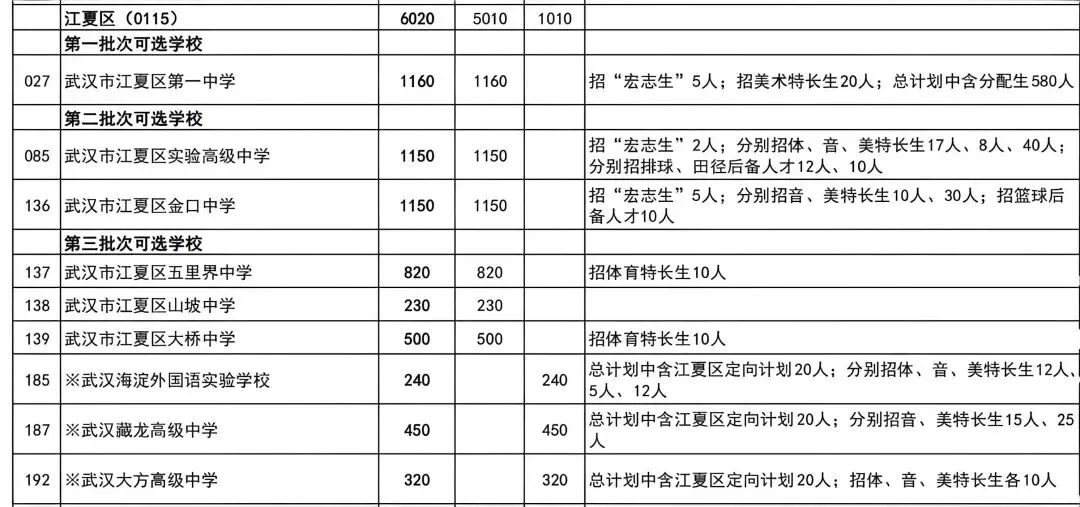 普高率80%!2026年武汉中考招生、分配生计划汇总 第27张 普高率80%!2026年武汉中考招生、分配生计划汇总 第27张
