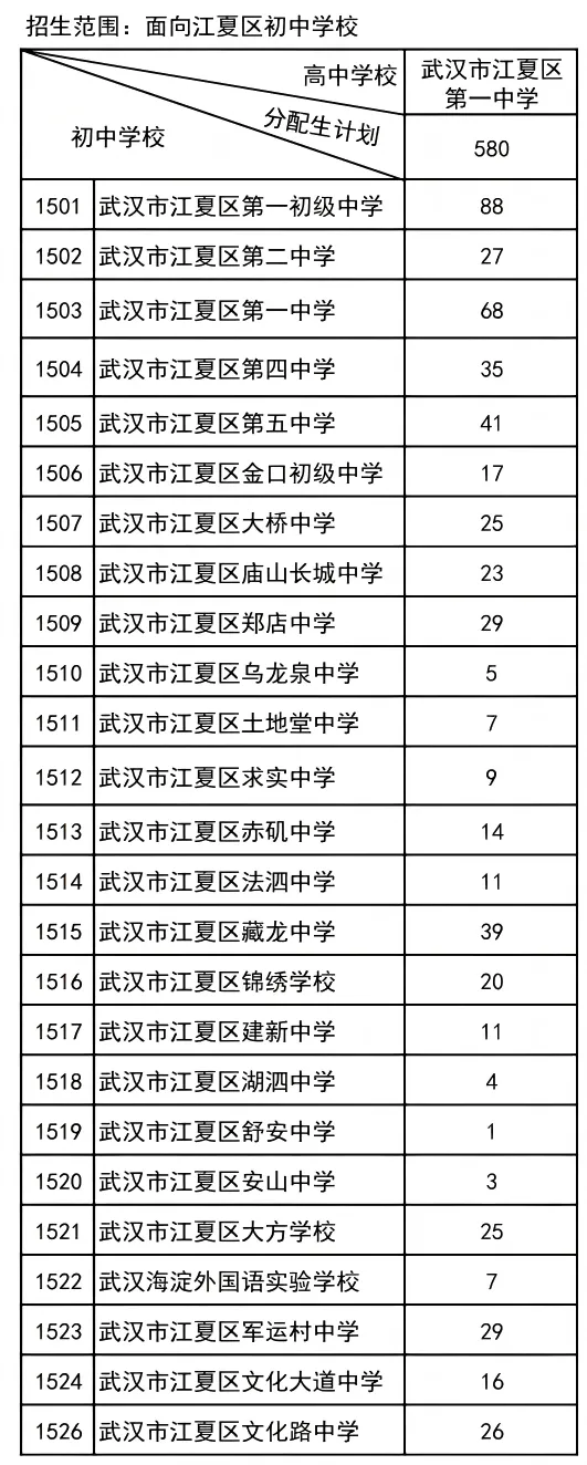 普高率80%!2026年武汉中考招生、分配生计划汇总 第28张 普高率80%!2026年武汉中考招生、分配生计划汇总 第28张