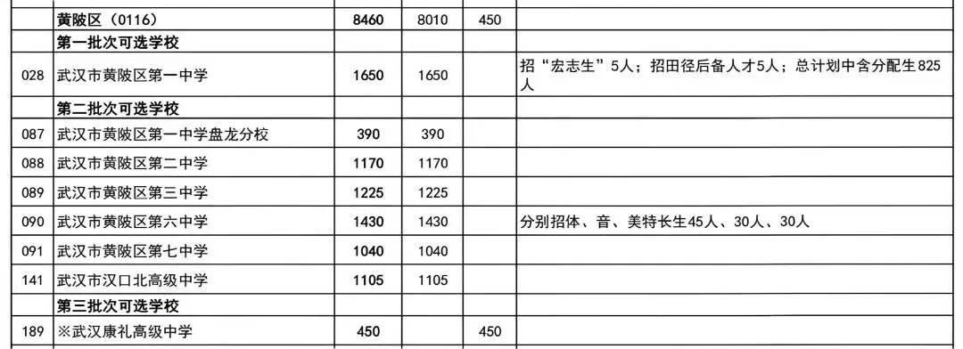 普高率80%!2026年武汉中考招生、分配生计划汇总 第29张 普高率80%!2026年武汉中考招生、分配生计划汇总 第29张