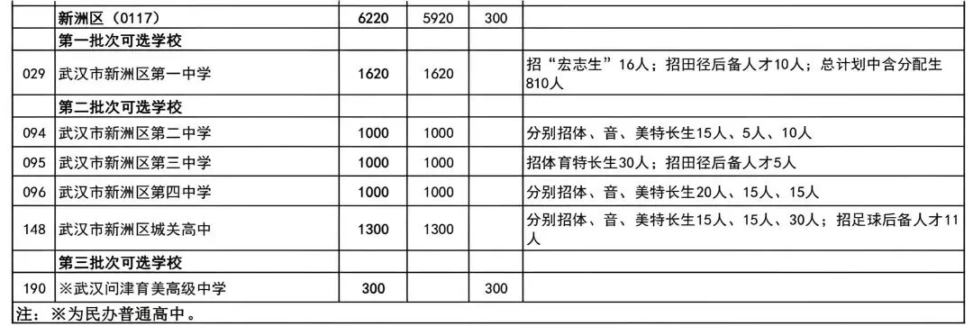 普高率80%!2026年武汉中考招生、分配生计划汇总 第31张 普高率80%!2026年武汉中考招生、分配生计划汇总 第31张
