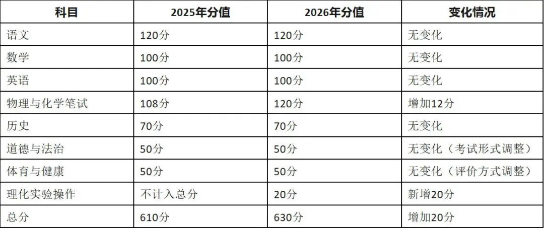 深圳中考满分630分!冲刺四大、十大要多少分? 第3张 深圳中考满分630分!冲刺四大、十大要多少分? 第3张