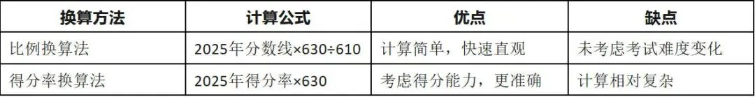 深圳中考满分630分!冲刺四大、十大要多少分? 第4张 深圳中考满分630分!冲刺四大、十大要多少分? 第4张