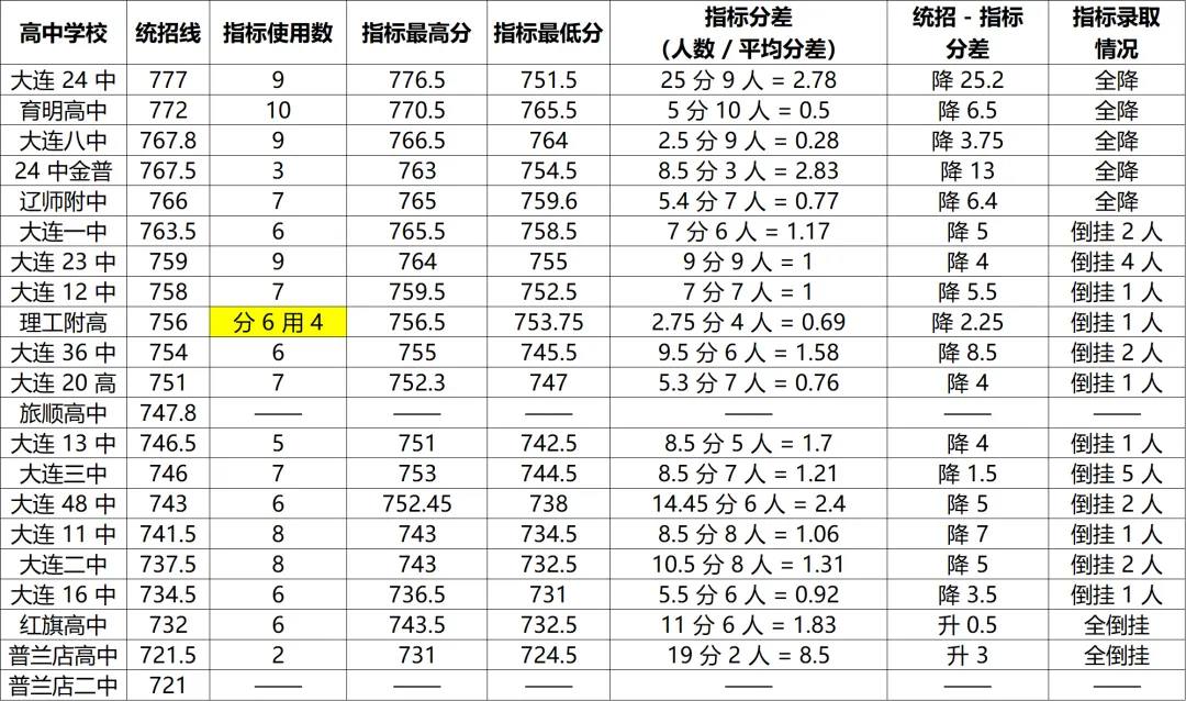 育文中学中考指标数据分析 第1张 育文中学中考指标数据分析 第1张