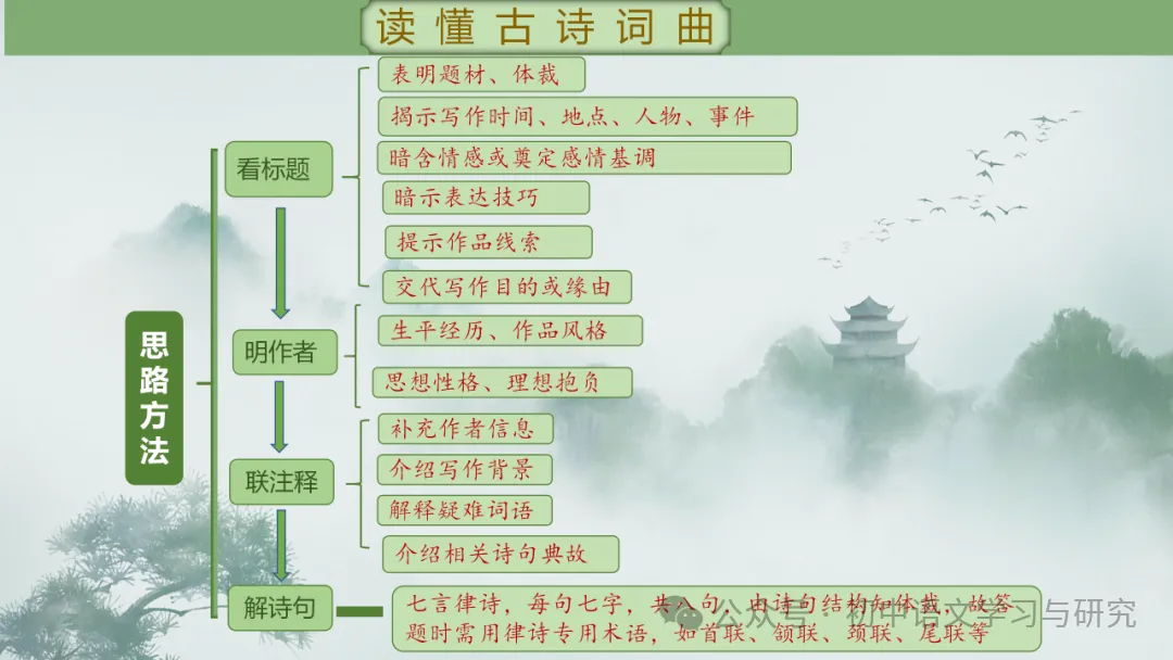 2026年中考专题复习:古诗词阅读技巧 ppt 第8张