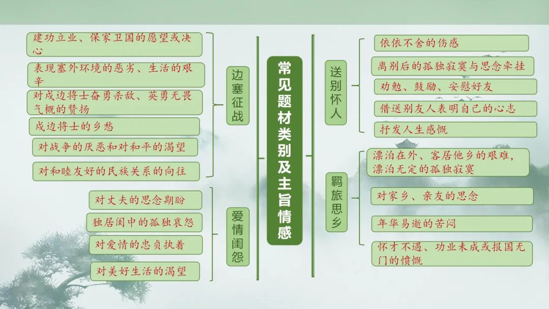 2026年中考专题复习:古诗词阅读技巧 ppt 第10张