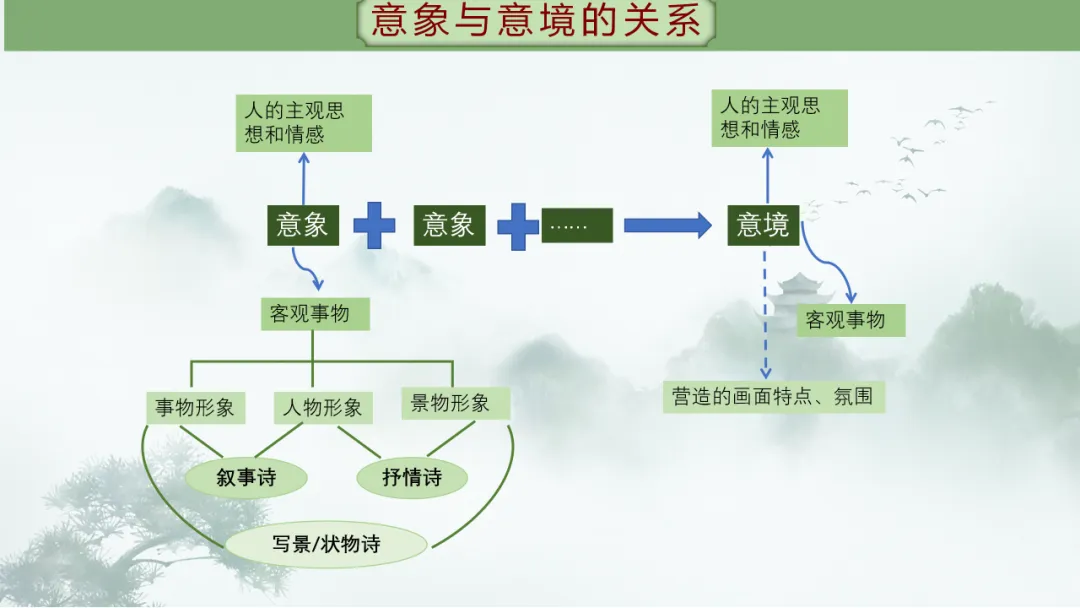 2026年中考专题复习:古诗词阅读技巧 ppt 第23张