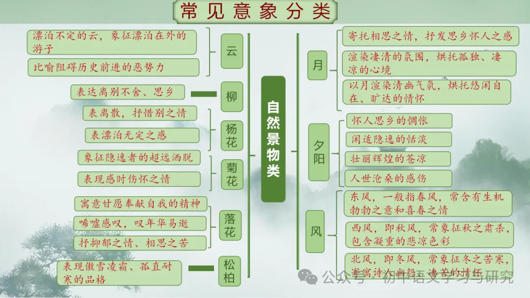 2026年中考专题复习:古诗词阅读技巧 ppt 第24张